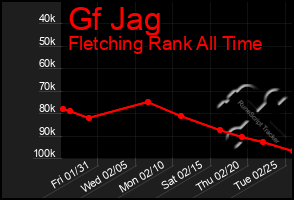 Total Graph of Gf Jag