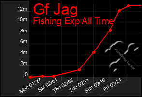 Total Graph of Gf Jag