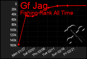 Total Graph of Gf Jag