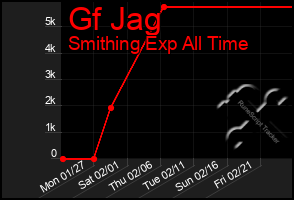 Total Graph of Gf Jag