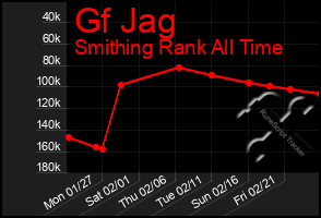 Total Graph of Gf Jag