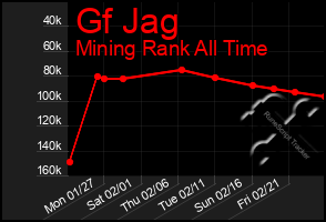 Total Graph of Gf Jag