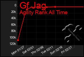 Total Graph of Gf Jag