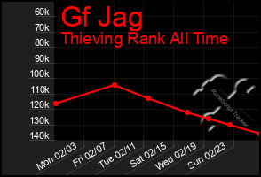 Total Graph of Gf Jag