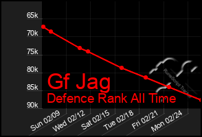 Total Graph of Gf Jag