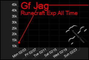 Total Graph of Gf Jag