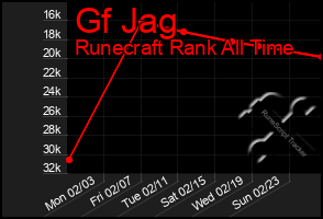 Total Graph of Gf Jag