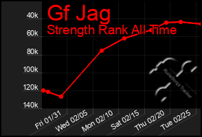 Total Graph of Gf Jag