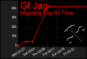 Total Graph of Gf Jag