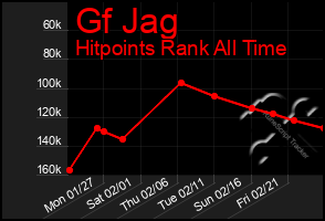 Total Graph of Gf Jag