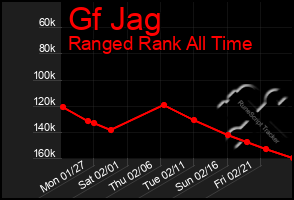 Total Graph of Gf Jag