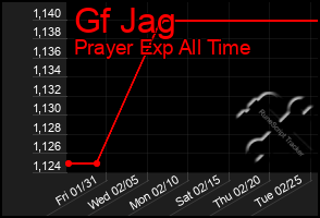 Total Graph of Gf Jag