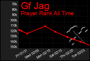 Total Graph of Gf Jag