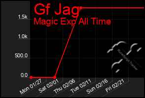 Total Graph of Gf Jag