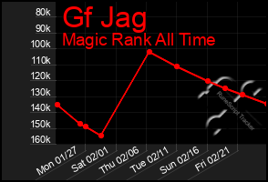 Total Graph of Gf Jag