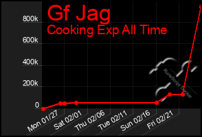 Total Graph of Gf Jag