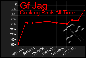 Total Graph of Gf Jag