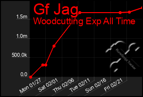 Total Graph of Gf Jag