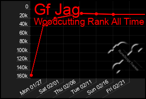 Total Graph of Gf Jag