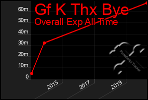 Total Graph of Gf K Thx Bye
