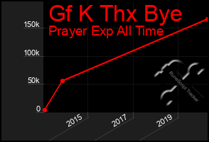 Total Graph of Gf K Thx Bye