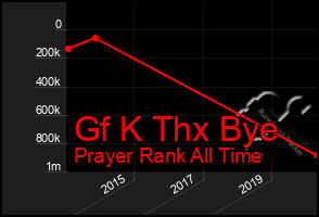Total Graph of Gf K Thx Bye