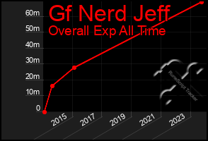 Total Graph of Gf Nerd Jeff