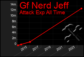 Total Graph of Gf Nerd Jeff