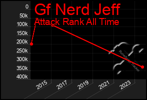 Total Graph of Gf Nerd Jeff