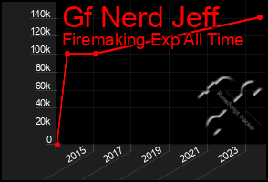 Total Graph of Gf Nerd Jeff