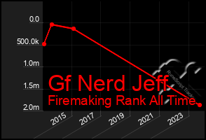 Total Graph of Gf Nerd Jeff