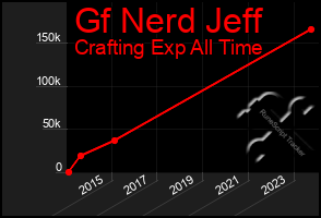 Total Graph of Gf Nerd Jeff