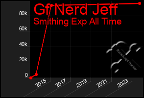 Total Graph of Gf Nerd Jeff