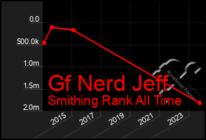 Total Graph of Gf Nerd Jeff