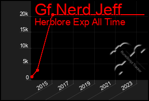 Total Graph of Gf Nerd Jeff