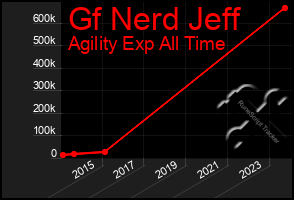 Total Graph of Gf Nerd Jeff