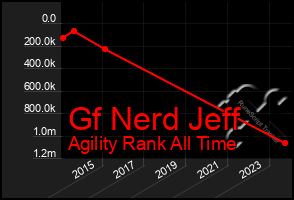 Total Graph of Gf Nerd Jeff