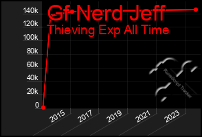 Total Graph of Gf Nerd Jeff