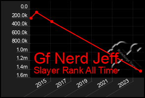 Total Graph of Gf Nerd Jeff