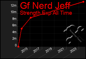 Total Graph of Gf Nerd Jeff