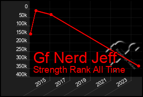 Total Graph of Gf Nerd Jeff