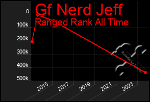 Total Graph of Gf Nerd Jeff