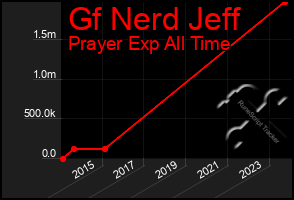 Total Graph of Gf Nerd Jeff