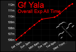 Total Graph of Gf Yala