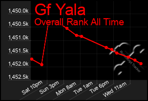 Total Graph of Gf Yala