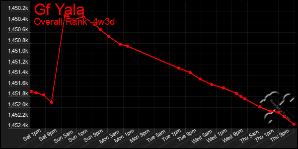 Last 31 Days Graph of Gf Yala