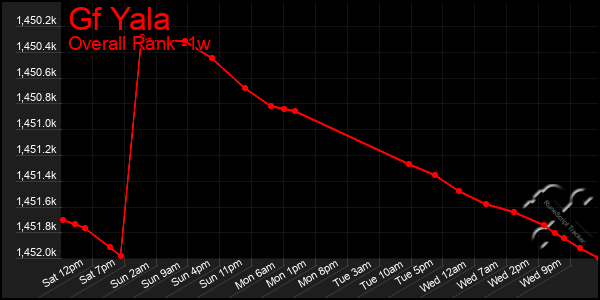 Last 7 Days Graph of Gf Yala