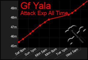 Total Graph of Gf Yala