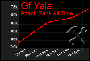 Total Graph of Gf Yala