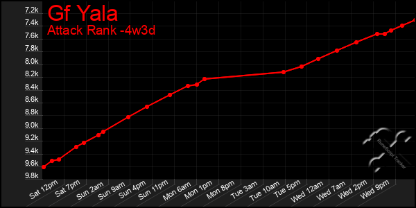 Last 31 Days Graph of Gf Yala